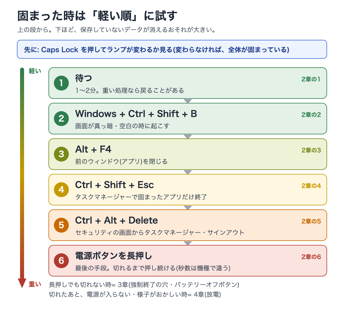 固まった時の抜け方を軽い順に6段で並べた図。先に Caps Lock を押してランプが変わるかを見る。1 待つ(1〜2分)、2 Windows キー + Ctrl + Shift + B(画面が真っ暗・空白の時に起こす)、3 Alt + F4(前のウィンドウを閉じる)、4 Ctrl + Shift + Esc(タスクマネージャーで固まったアプリだけ終了)、5 Ctrl + Alt + Delete(セキュリティの画面)、6 電源ボタンの長押し(最後の手段・切れるまで押す・秒数は機種で違う)。下に行くほど、保存していないデータが消えるおそれが大きい。長押しでも切れない時は3章、切れたあと電源が入らない時は4章の放電。