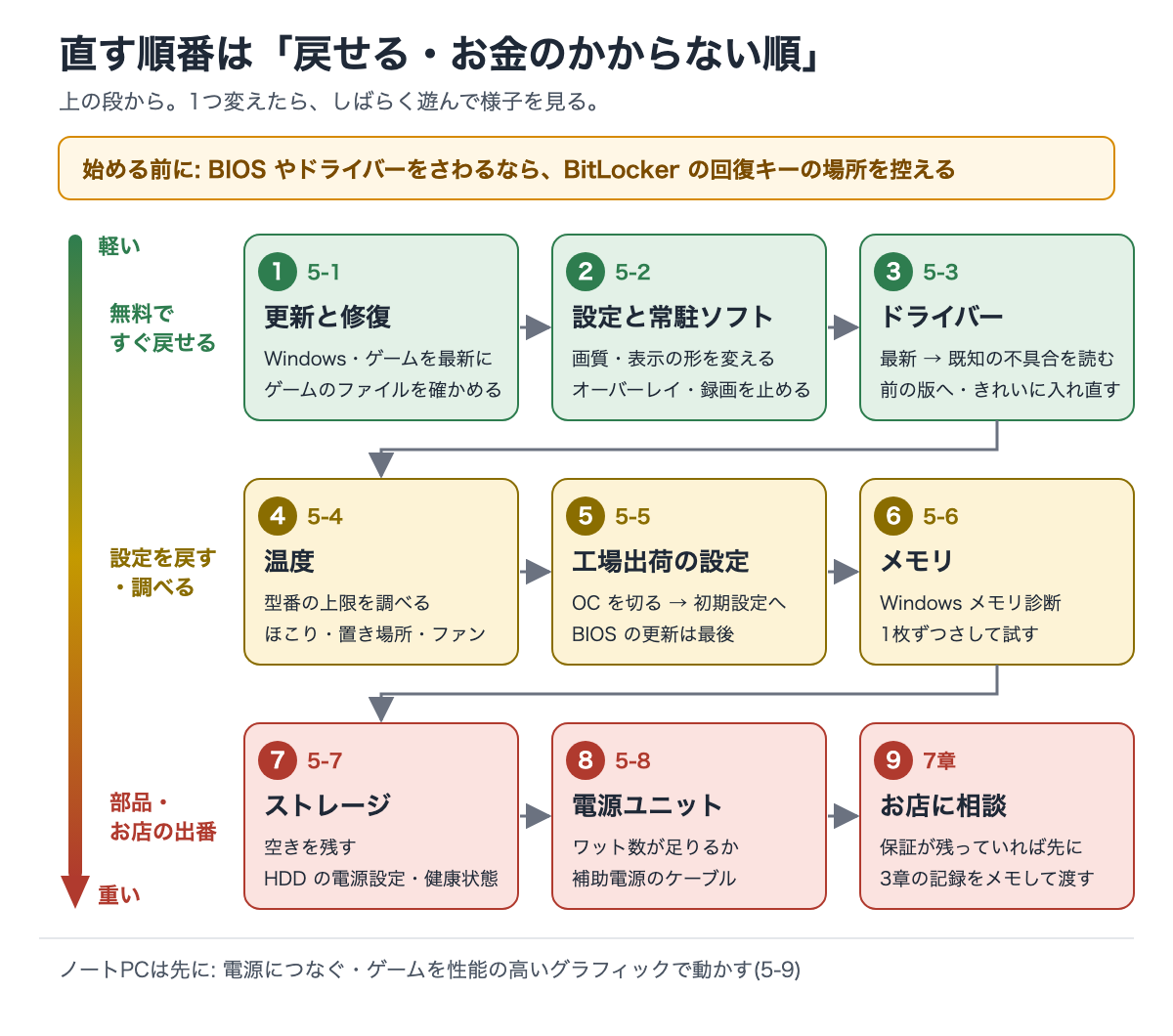 直す順番の流れの図。始める前に BitLocker の回復キーの場所を控える。軽い順に、1 更新と修復(5-1)、2 設定と常駐ソフト(5-2)、3 ドライバー(5-3)、4 温度(5-4)、5 工場出荷の設定(5-5)、6 メモリ(5-6)、7 ストレージ(5-7)、8 電源ユニット(5-8)、9 お店に相談(7章)。ノートPCは先に、電源につなぎ、ゲームを性能の高いグラフィックで動かす(5-9)。